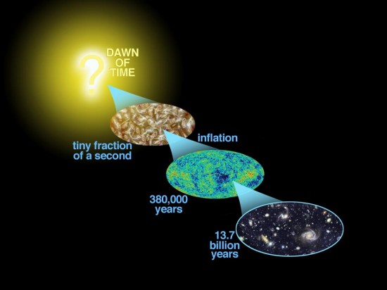 Figure: Inflation creates and stretches quantum fluctuations to large scales and creates gravitational waves. These waves create primordial B-modes, a specific pattern in the polarisation of the background light emitted when the universe is 380,000 years old. This light travels 13.7 billion years old to reach our microwave telescopes, and create extreme excitement among cosmologists. Credit: WMAP.